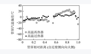 350 MW循环流化床锅炉屏式受热面汽温偏差研究