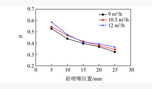 循环流化床二次风射流及床料粒径对流化特性的影响