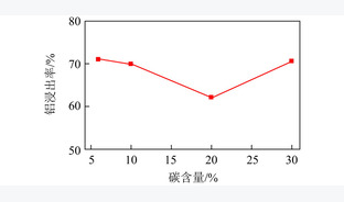 碳含量对煤矸石活化及酸浸提铝的影响