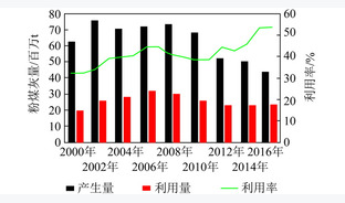 燃煤电厂粉煤灰综合利用现状及发展建议