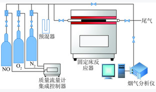 活性焦低温催化氧化NO脱除性能评价及热再生试验