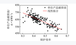 火电企业CO2排放在线监测系统的研发应用