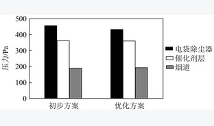 高温除尘脱硝一体化技术开发及流场模拟研究