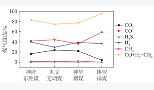 300 MW电站锅炉煤粉部分气化多联产系统模拟及经济性分析