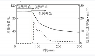 污泥阴燃过程及残渣特性分析研究