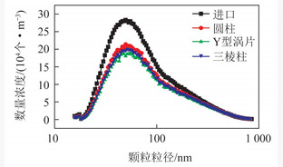 亚微米颗粒物湍流团聚数值模拟研究