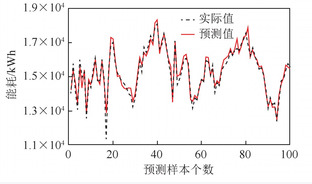 基于集成神经网络的水泥生产能耗建模