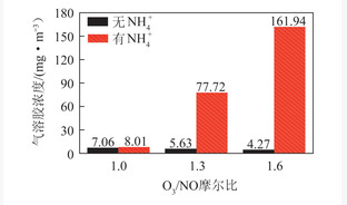 臭氧脱硝过程中硝酸盐气溶胶的生成机理及控制