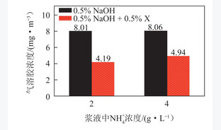 臭氧脱硝过程中硝酸盐气溶胶的生成机理及控制