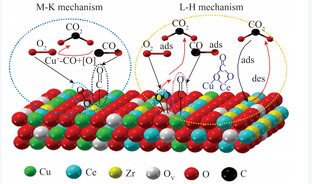 Cu-Ce催化剂上CO催化燃烧反应机理研究进展