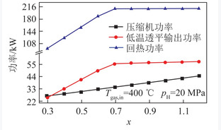 中高温烟气余热动力回收的复叠跨临界CO2动力循环热力学分析