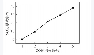 水泥分解炉中CO还原NO试验研究