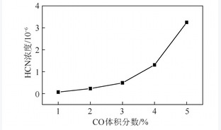 水泥分解炉中CO还原NO试验研究