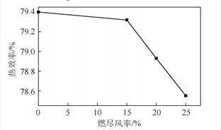 烟气再循环与空气分级对氢氧化铝焙烧炉运行参数的影响