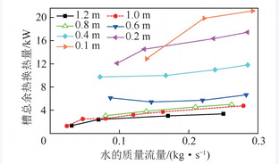 稀土冶炼电解槽余热取热试验研究