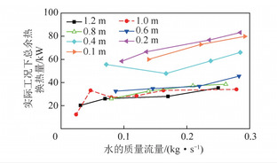 稀土冶炼电解槽余热取热试验研究