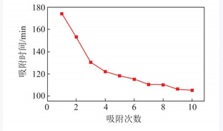 工业炉窑VOCs废气吸附-脱附-催化一体化净化技术研究