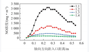 基于微火焰燃烧的新型低氮燃烧器模拟优化