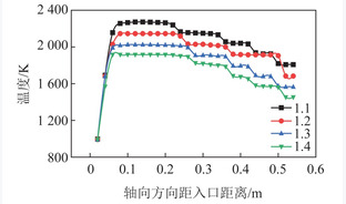 基于微火焰燃烧的新型低氮燃烧器模拟优化