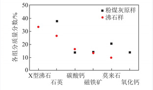 粉煤灰湿式化学法合成沸石及其对重金属的吸附脱除研究