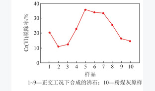 粉煤灰湿式化学法合成沸石及其对重金属的吸附脱除研究