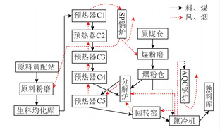 工业炉窑物质流和能量流匹配的节能原理分析