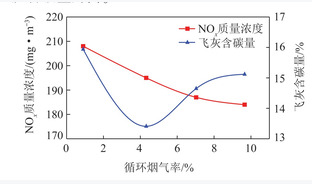 煤粉工业锅炉预燃式低氮燃烧器试验研究与开发