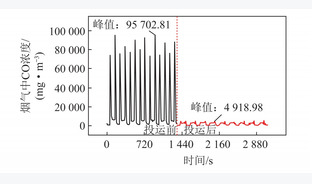 蓄热式加热炉烟气吹扫系统设计应用