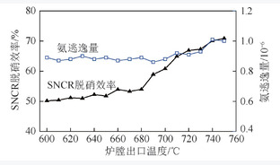 循环流化床机组环保参数异常原因分析与对策