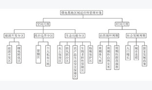 基于区域生态安全的东部草原煤电基地适应性管理研究