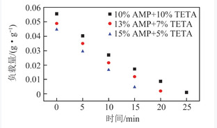 TETA/AMP复合水基CO2吸收液研究