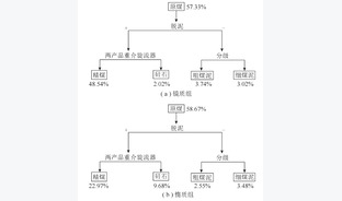 煤制油选煤厂煤显微组分迁移规律