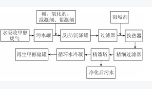 煤化工VOCs治理技术应用现状及展望