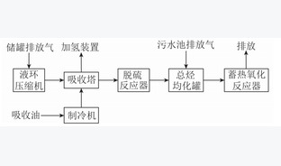 煤化工VOCs治理技术应用现状及展望