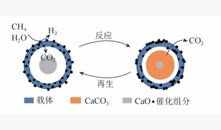 CO2吸附强化CH4/H2O重整制氢催化剂研究进展