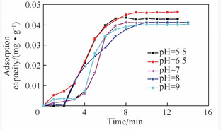 ACF电吸附过程动力学特性和脱盐影响因素试验研究