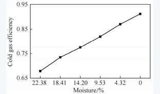 基于Aspen Plus的西部典型煤化学链气化模拟研究