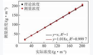 颗粒形状对全散射法测量颗粒物质量浓度的影响