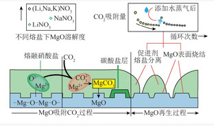 MgO吸附剂捕集CO2的研究进展