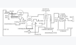 城市生活垃圾焚烧飞灰组成特性及重金属熔融固化处理技术研究进展