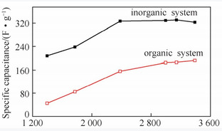 表面积对煤基电容炭电化学性能的影响