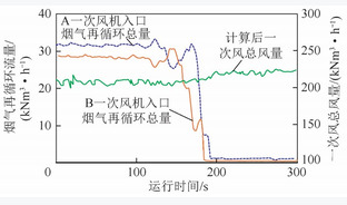 330MW亚临界CFB锅炉烟气再循环深度调峰运行性能研究