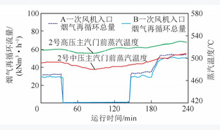 330MW亚临界CFB锅炉烟气再循环深度调峰运行性能研究