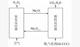 煤化学链燃烧载氧体研究进展