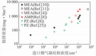 CO2化学吸收系统污染物排放与控制研究进展