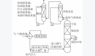 CO2化学吸收系统污染物排放与控制研究进展