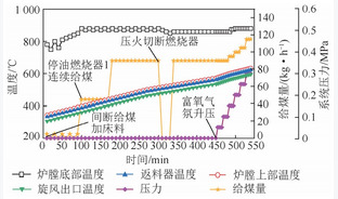 加压循环流化床富氧燃烧中试研究