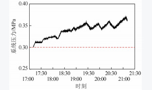 加压循环流化床富氧燃烧中试研究