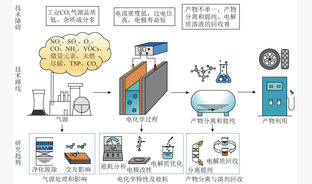 限碳背景下燃煤电厂对策分析与电化学催化还原技术进展