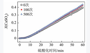 不同钙基吸附剂捕集CO2后的硫酸化反应特性研究